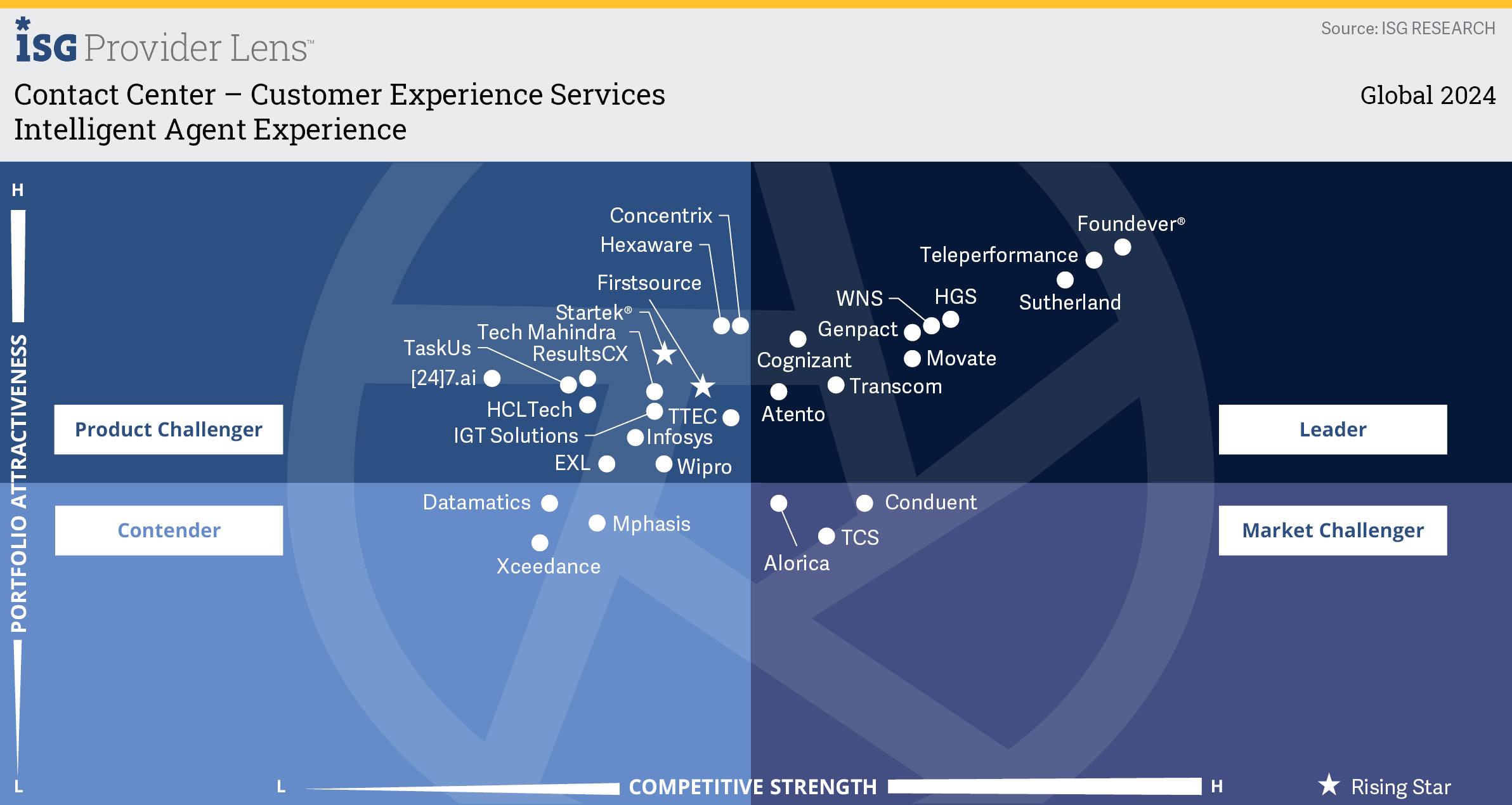 Intelligent Agent Experience