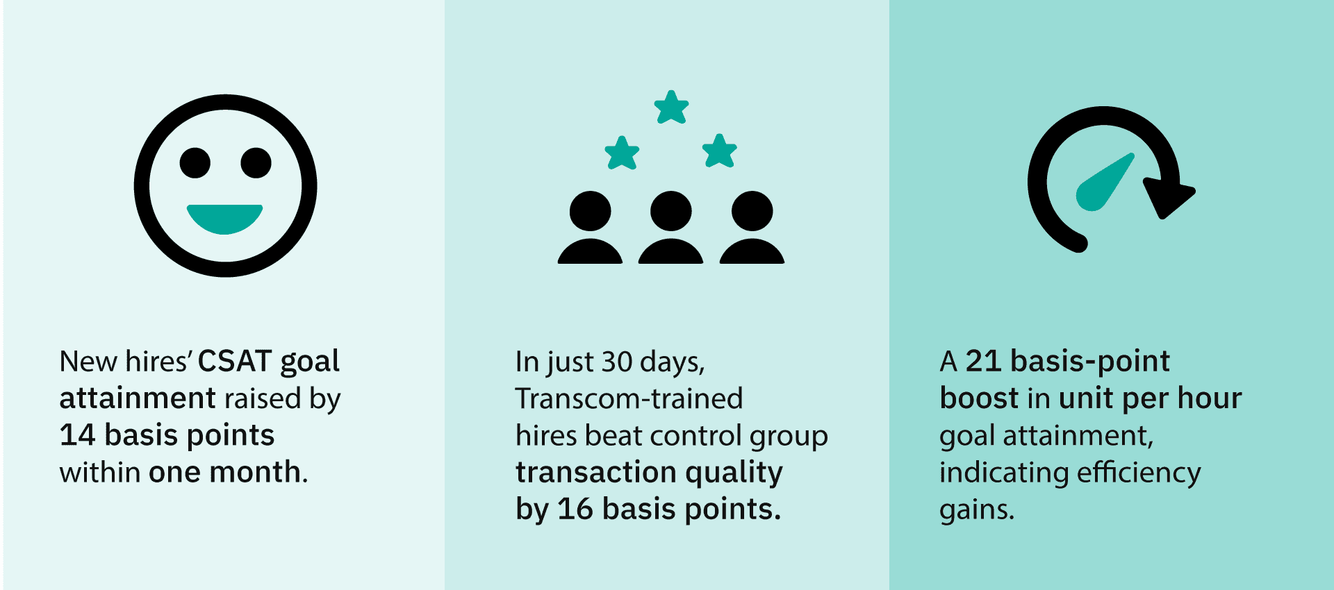 Results - 16, 14, and 21 basis point increases in goal attainment across transaction quality, customer satisfaction, and unit per hour respectively within 30 days.