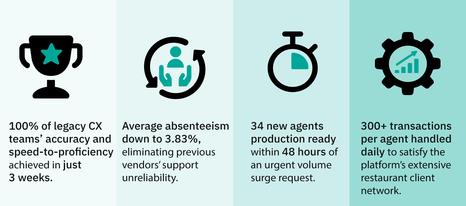 An infographic displaying four key performance metrics: 100% of legacy CX teams’ accuracy and speed-to-proficiency achieved in just 3 weeks; average absenteeism down to 3.83%, eliminating previous vendors’ support unreliability; 34 new agents production ready within 48 hours of an urgent volume surge request; and 300+ transactions per agent handled daily to satisfy the platform’s extensive restaurant client network.