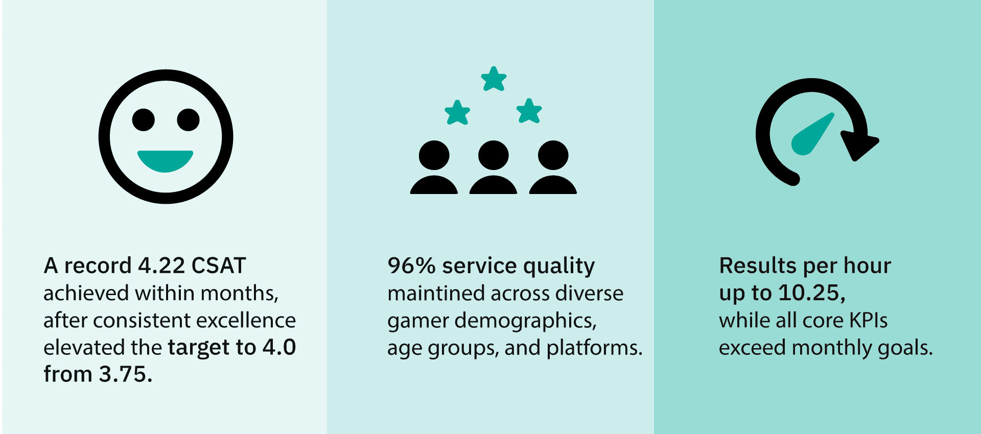 Infographic showing the pilot program's results: 4.22 CSAT against a target of 4 up from 3.75; 96% service quality across a diverse player base; 10.25 results per hour with all KPI goals exceeded monthly