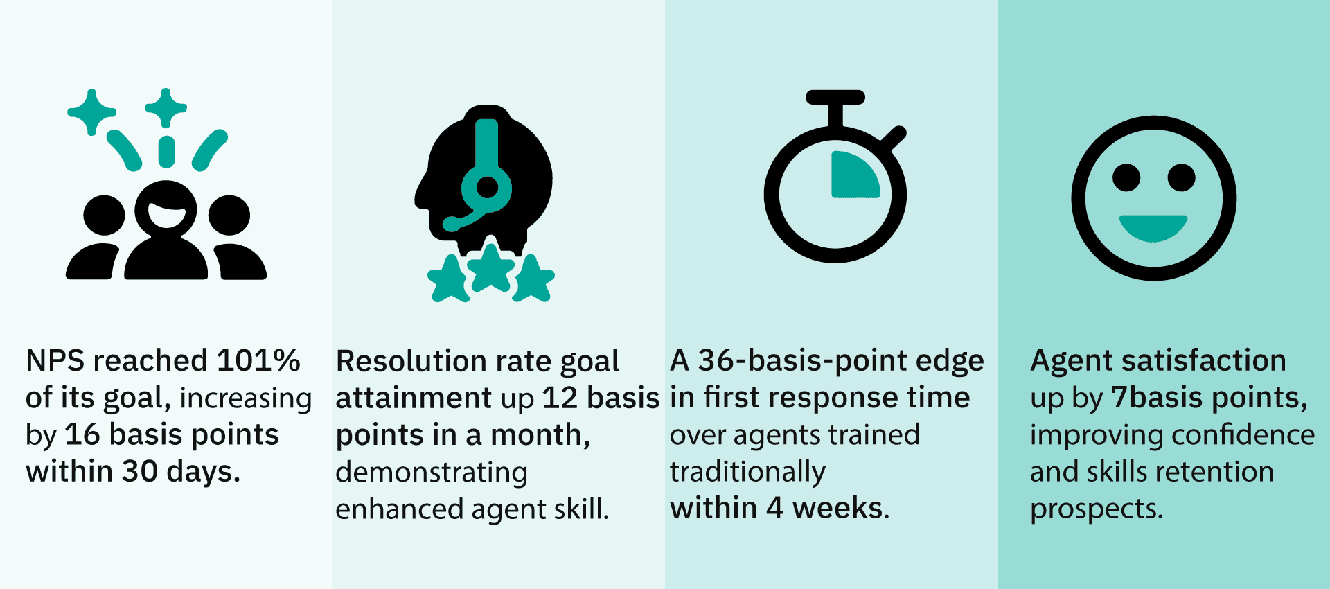 The file "results-consumer-electronics-new.png" is a four-column infographic highlighting recent performance metrics, reading from left to right: first, an icon of a group of people with sparkles above a central smiling figure paired with text stating, "NPS reached 101% of its goal, increasing by 16 basis points within 30 days."; second, an icon of a head profile wearing a headset above three stars with text stating, "Resolution rate goal attainment up 12 basis points in a month, demonstrating enhanced agent skill."; third, a stopwatch icon with text stating, "A 36-basis-point edge in first response time over agents trained traditionally within 4 weeks."; and finally, a smiling face icon with text stating, "Agent satisfaction up by 7basis points, improving confidence and skills retention prospects."