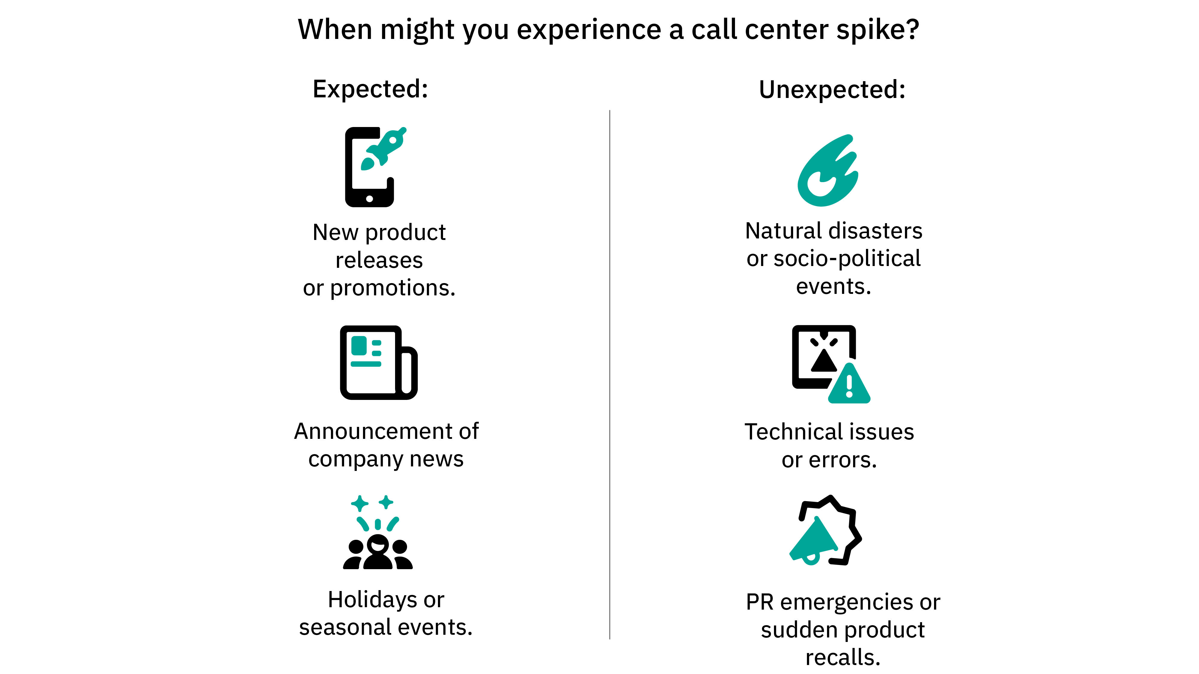 What is a Spike in Call Volumes?