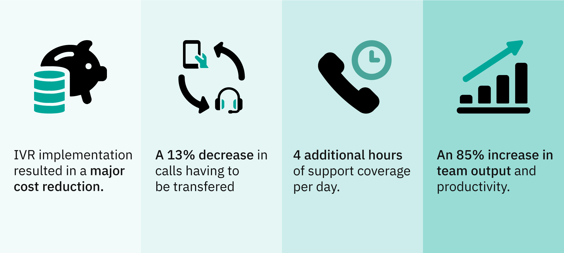 IVR case study results.