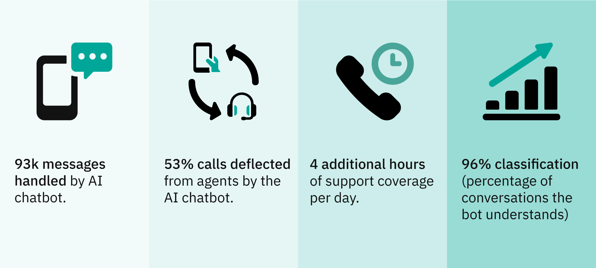 AI chatbot case study results.