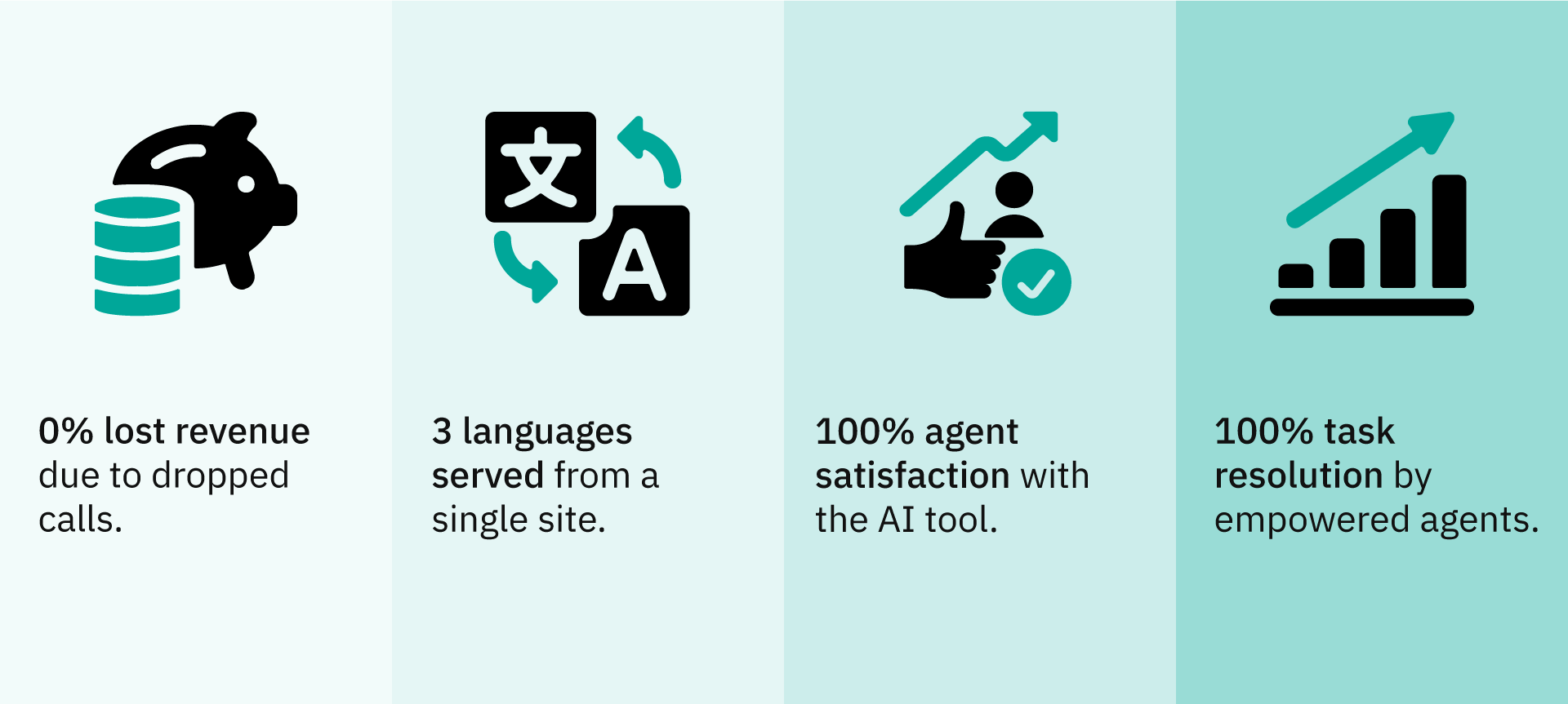 Real-time translation case study results.