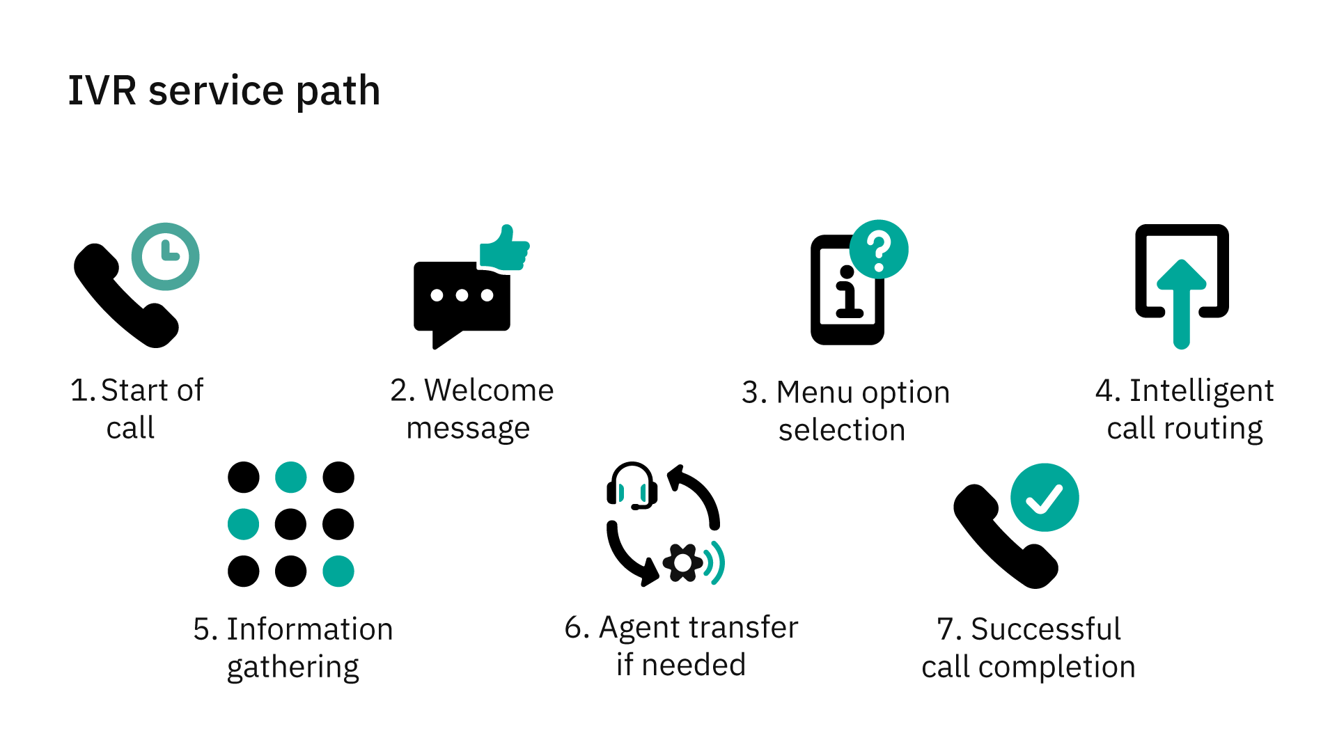 The way IVR works