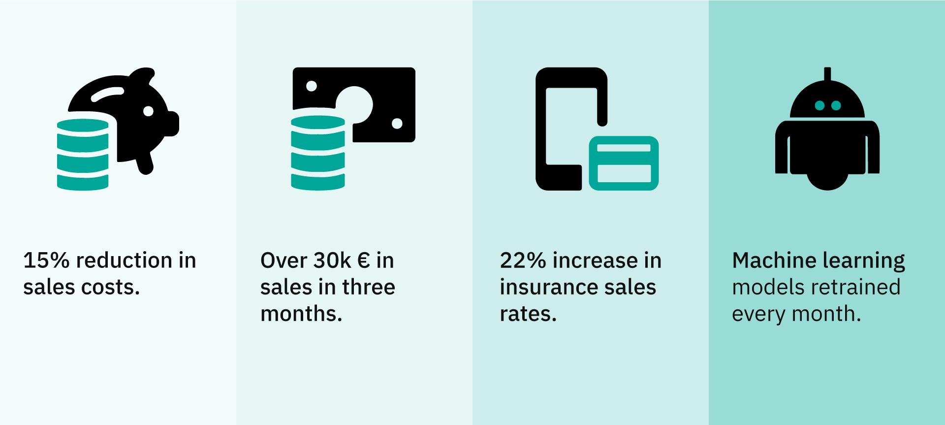 Machine learning in retail case study results.