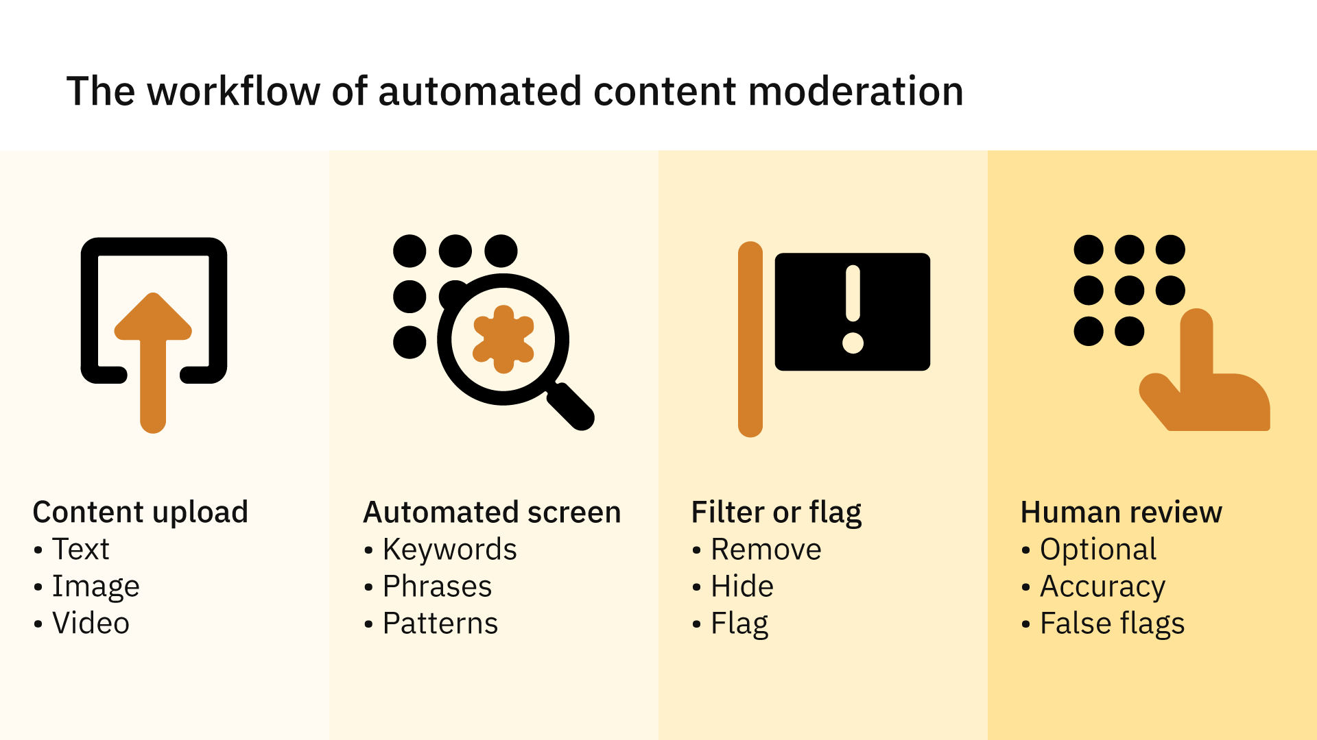 Automated content moderation workflow