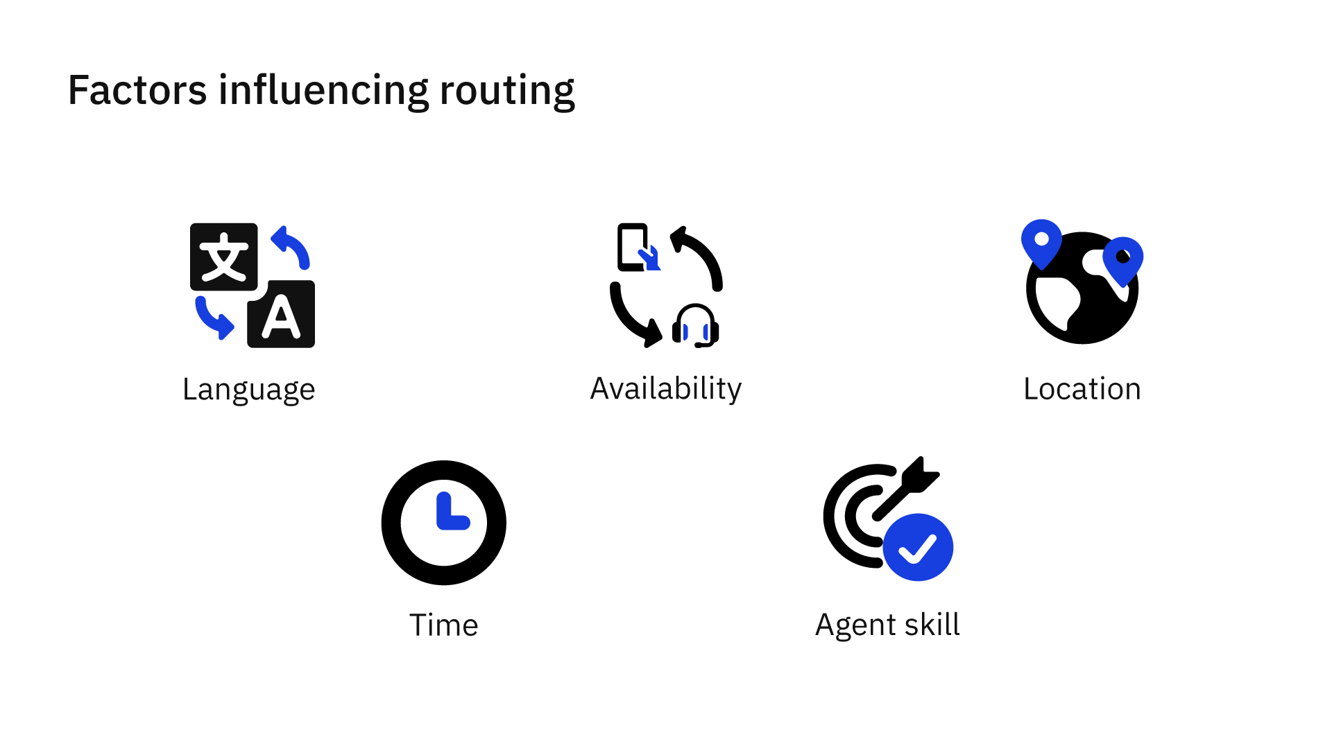 Factors influencing call routing.