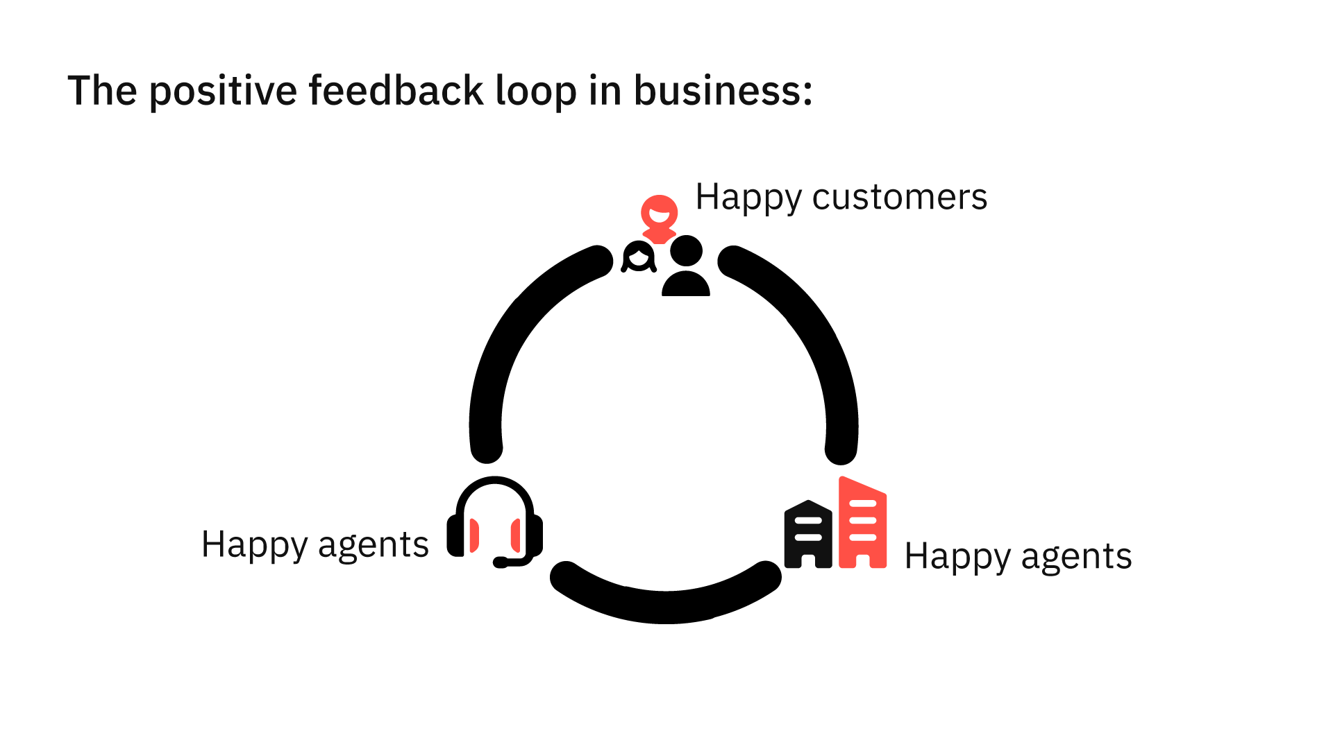 Positive feedback loop of business.