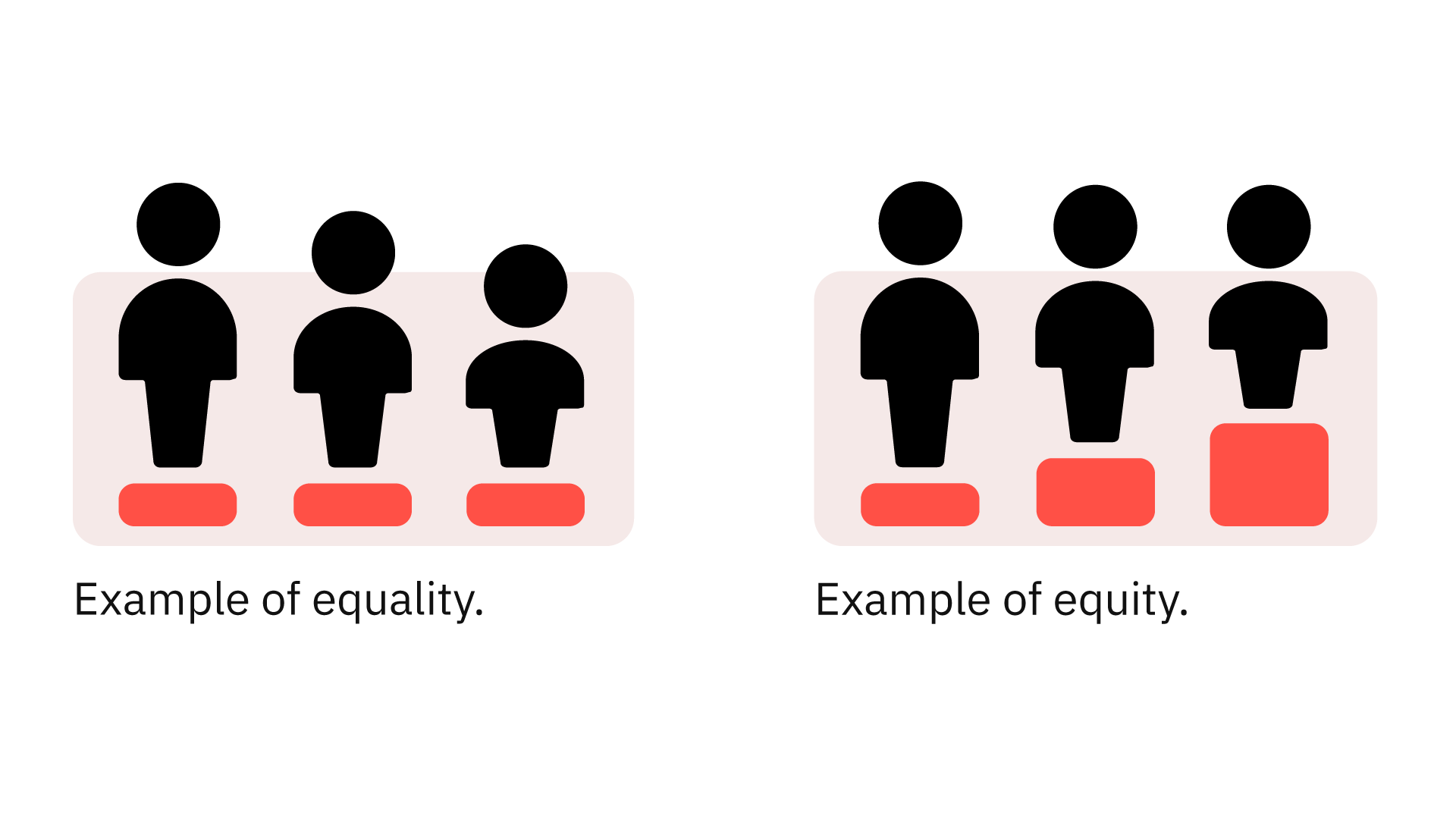 Comparison of equality and equity